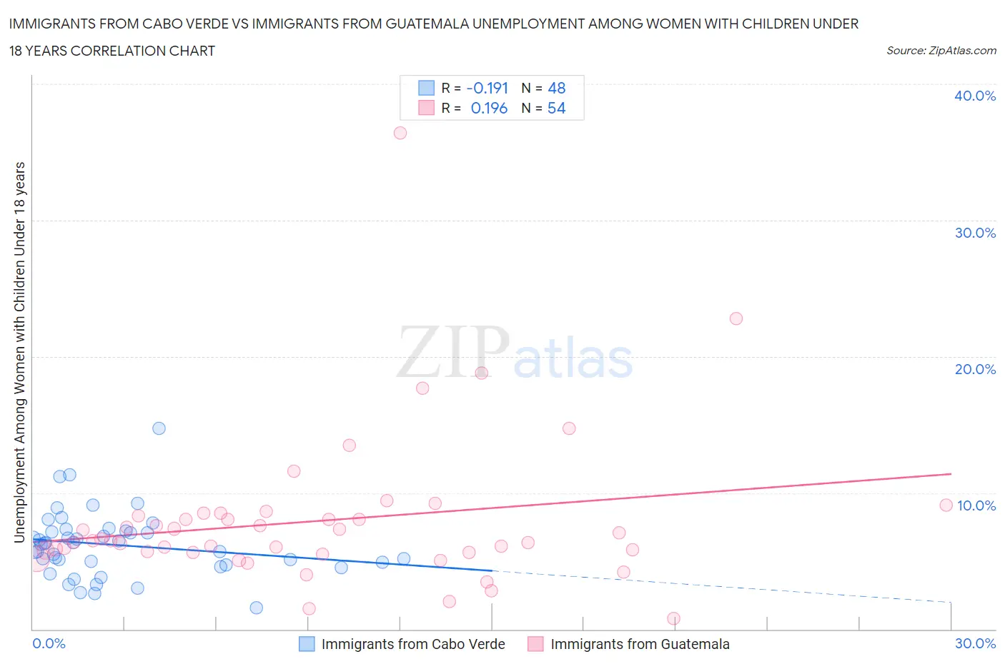 Immigrants from Cabo Verde vs Immigrants from Guatemala Unemployment Among Women with Children Under 18 years