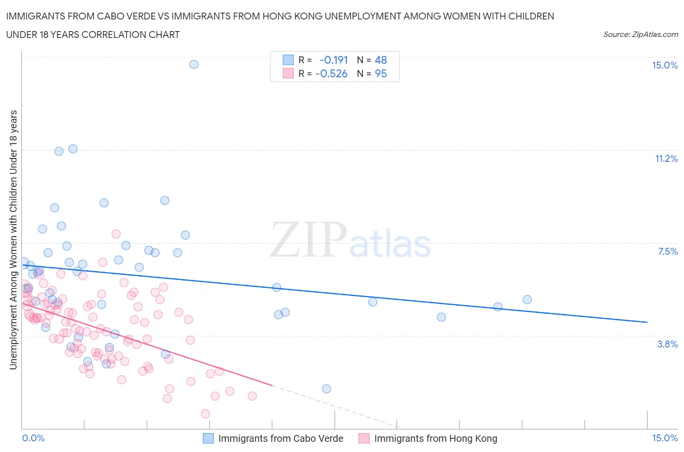 Immigrants from Cabo Verde vs Immigrants from Hong Kong Unemployment Among Women with Children Under 18 years