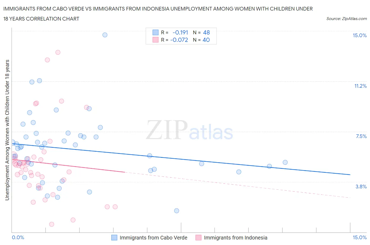 Immigrants from Cabo Verde vs Immigrants from Indonesia Unemployment Among Women with Children Under 18 years