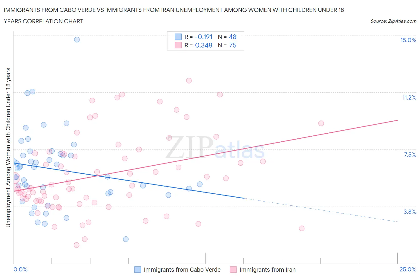 Immigrants from Cabo Verde vs Immigrants from Iran Unemployment Among Women with Children Under 18 years