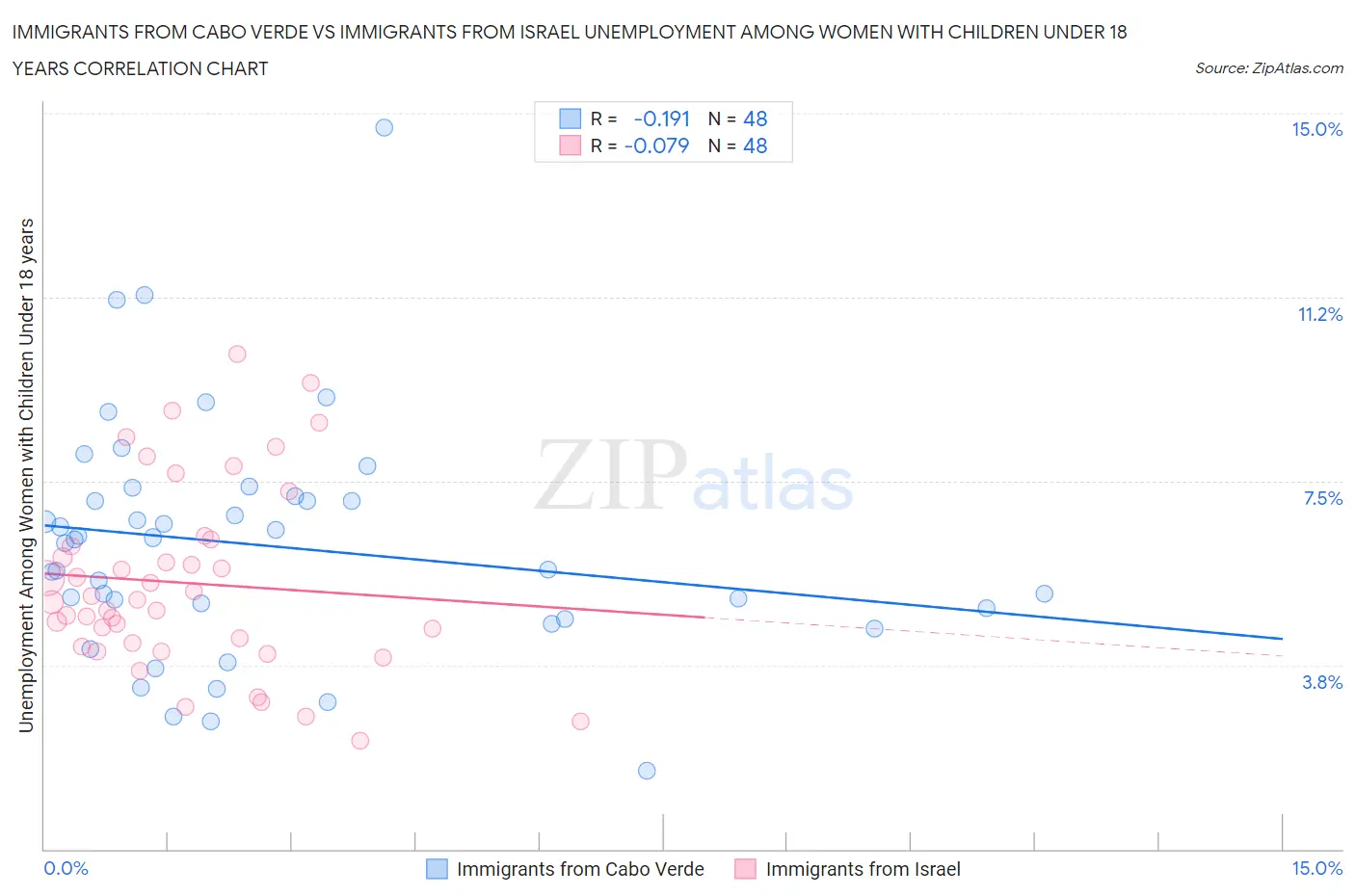 Immigrants from Cabo Verde vs Immigrants from Israel Unemployment Among Women with Children Under 18 years