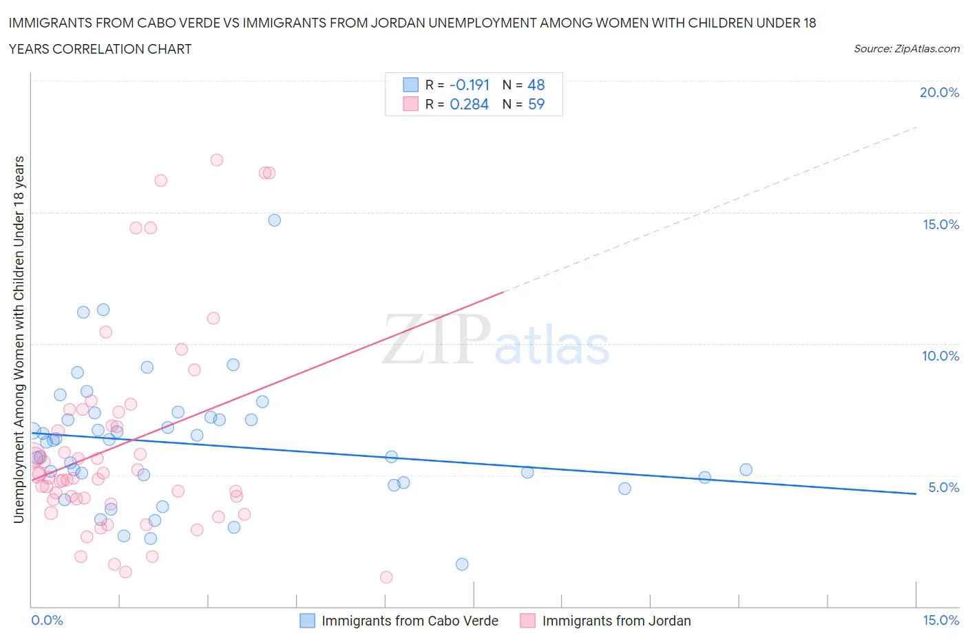 Immigrants from Cabo Verde vs Immigrants from Jordan Unemployment Among Women with Children Under 18 years