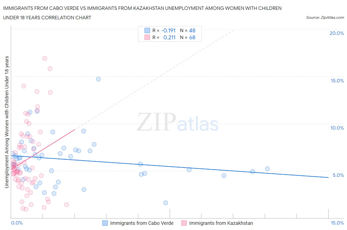 Immigrants from Cabo Verde vs Immigrants from Kazakhstan Unemployment Among Women with Children Under 18 years