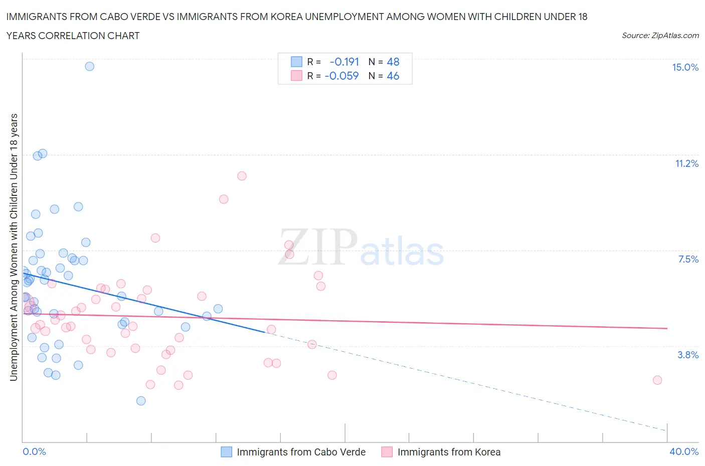 Immigrants from Cabo Verde vs Immigrants from Korea Unemployment Among Women with Children Under 18 years