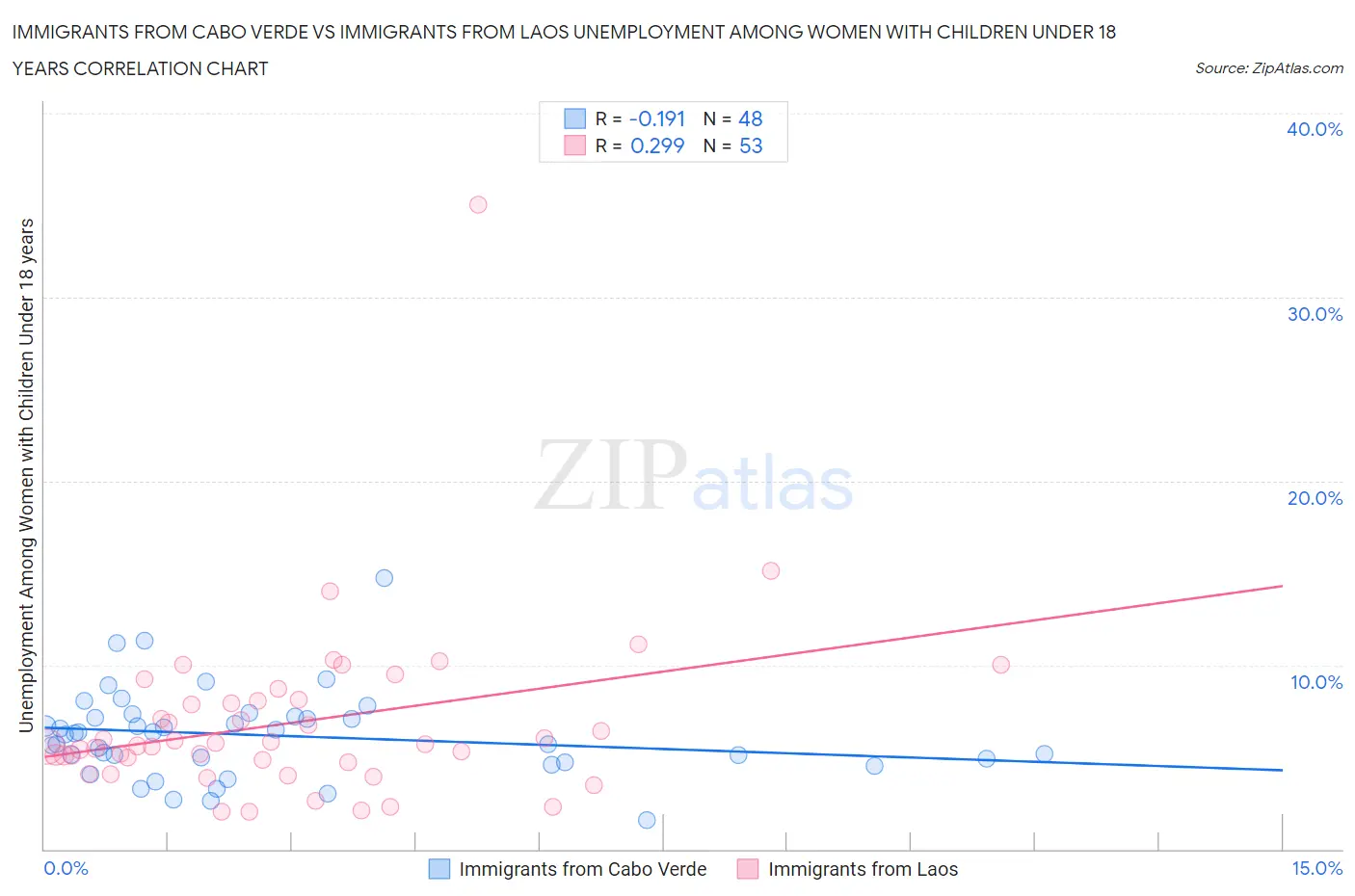 Immigrants from Cabo Verde vs Immigrants from Laos Unemployment Among Women with Children Under 18 years