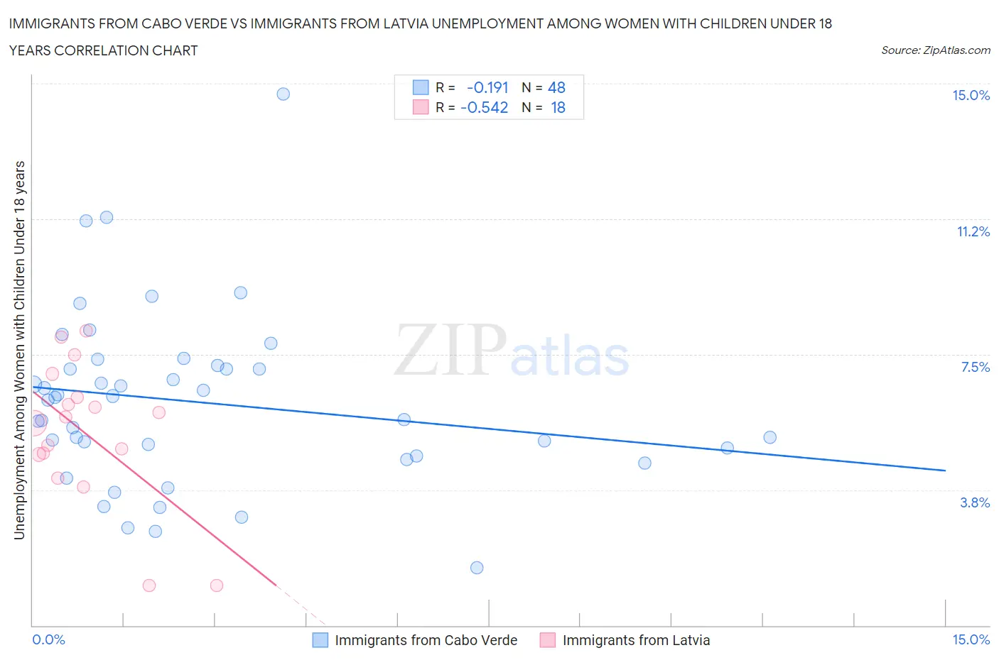 Immigrants from Cabo Verde vs Immigrants from Latvia Unemployment Among Women with Children Under 18 years