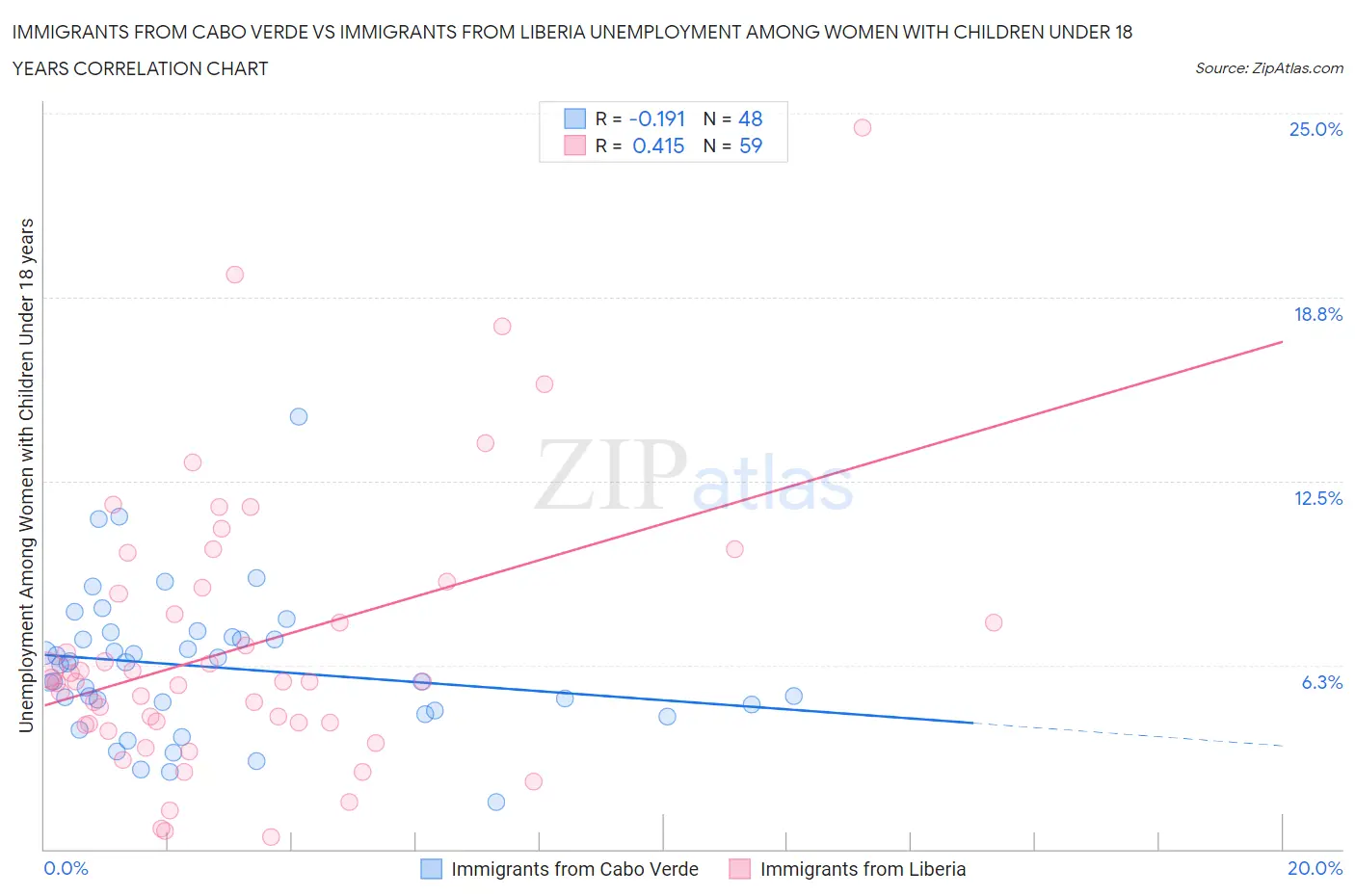 Immigrants from Cabo Verde vs Immigrants from Liberia Unemployment Among Women with Children Under 18 years