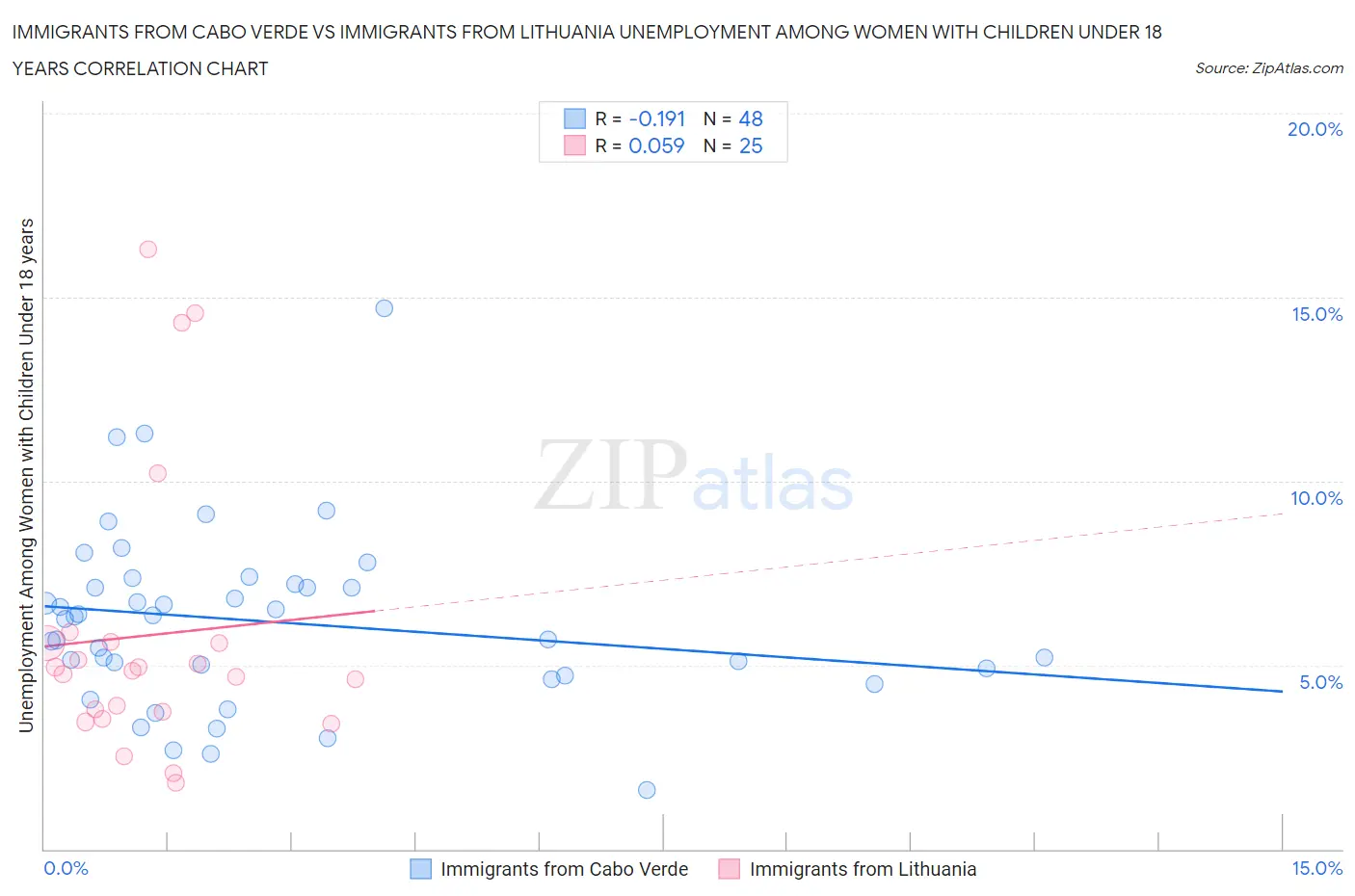 Immigrants from Cabo Verde vs Immigrants from Lithuania Unemployment Among Women with Children Under 18 years