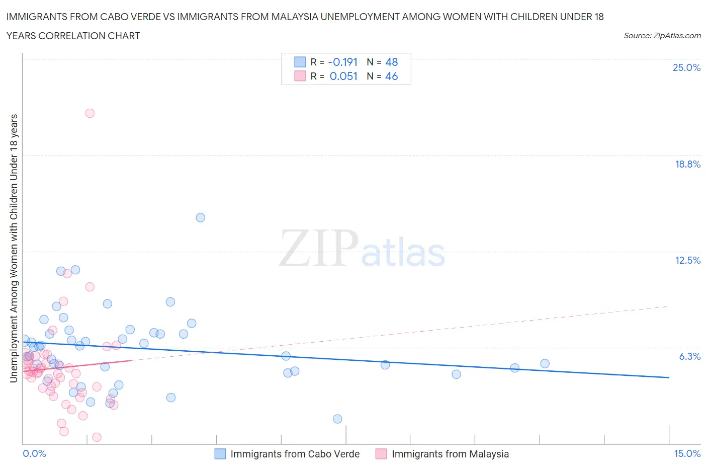 Immigrants from Cabo Verde vs Immigrants from Malaysia Unemployment Among Women with Children Under 18 years