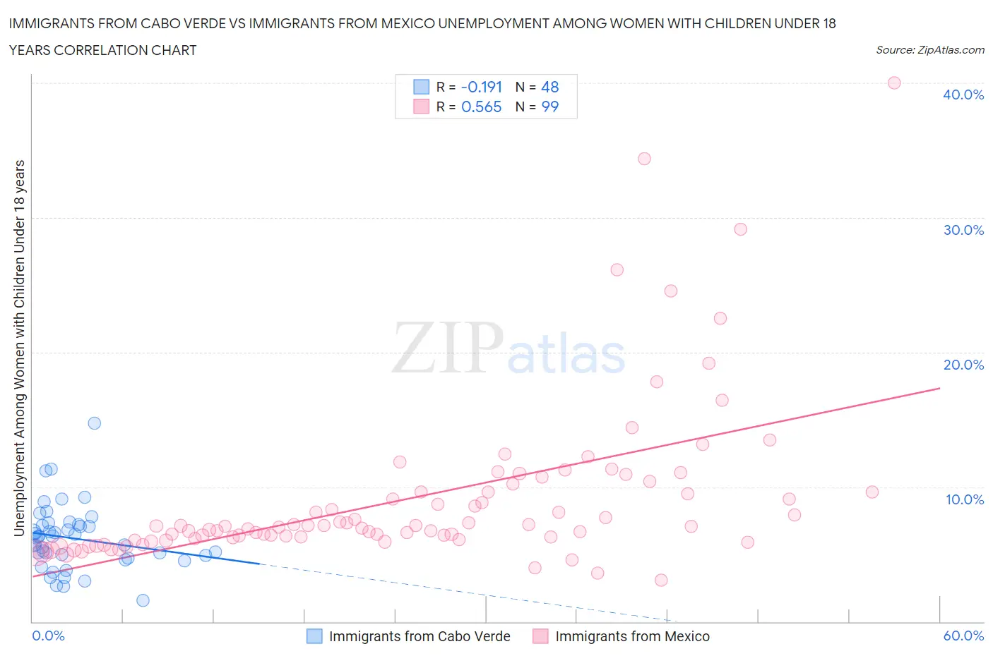 Immigrants from Cabo Verde vs Immigrants from Mexico Unemployment Among Women with Children Under 18 years