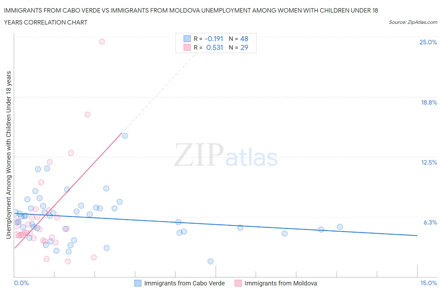 Immigrants from Cabo Verde vs Immigrants from Moldova Unemployment Among Women with Children Under 18 years