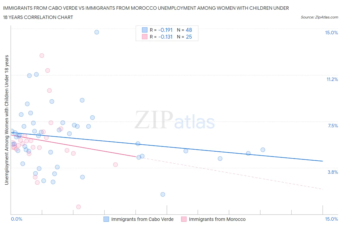 Immigrants from Cabo Verde vs Immigrants from Morocco Unemployment Among Women with Children Under 18 years