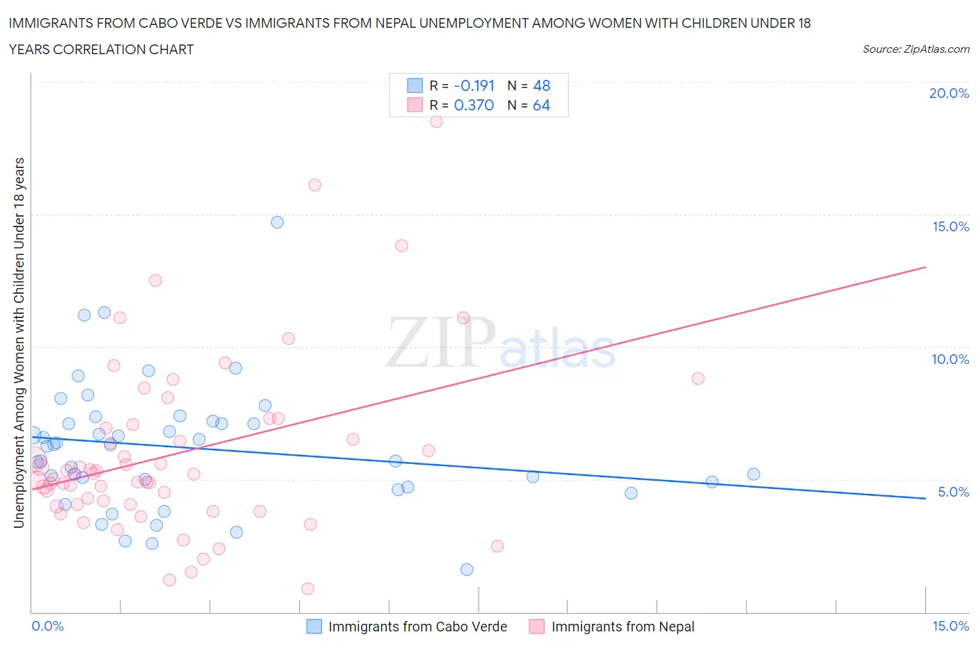 Immigrants from Cabo Verde vs Immigrants from Nepal Unemployment Among Women with Children Under 18 years