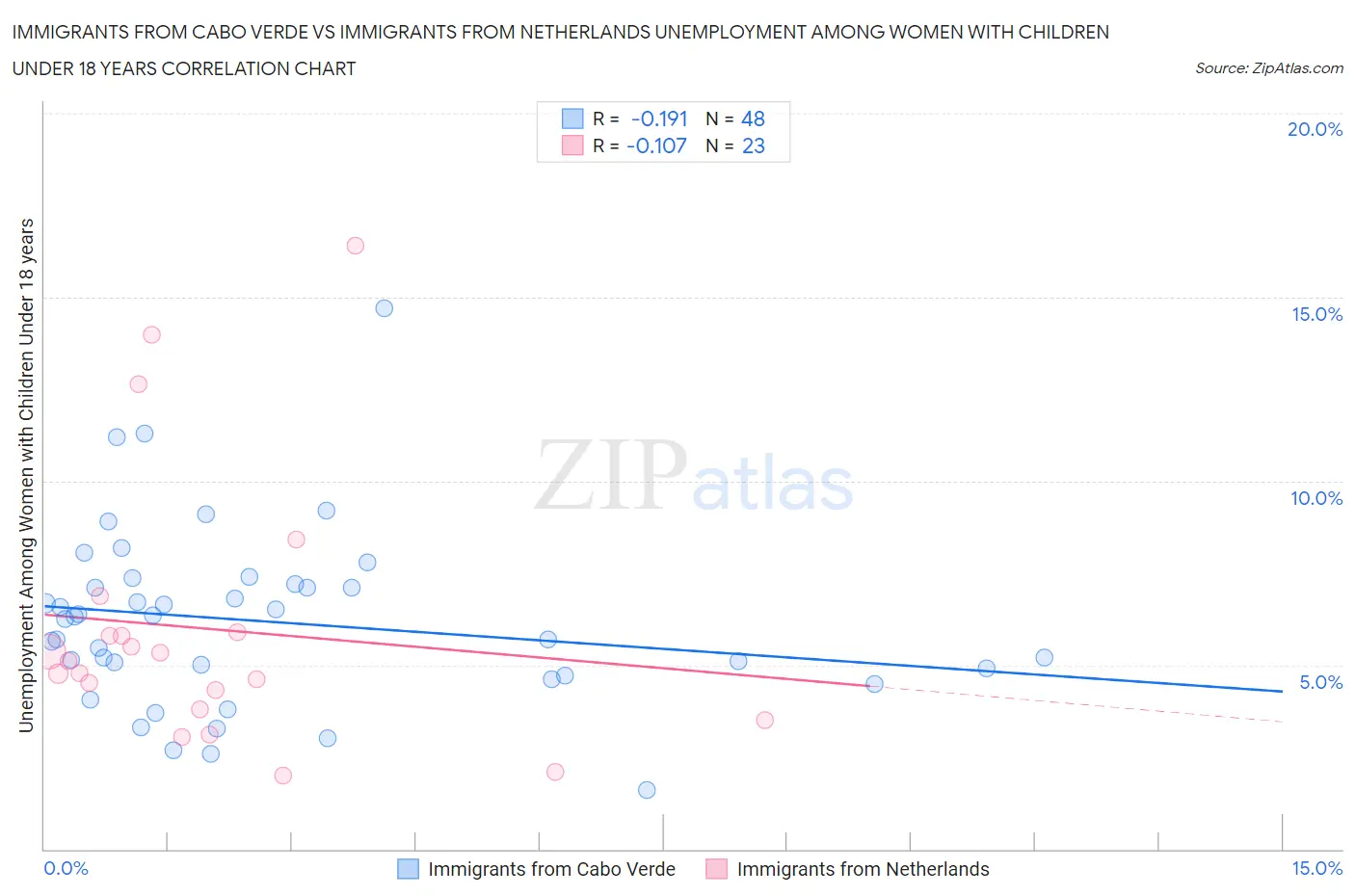 Immigrants from Cabo Verde vs Immigrants from Netherlands Unemployment Among Women with Children Under 18 years