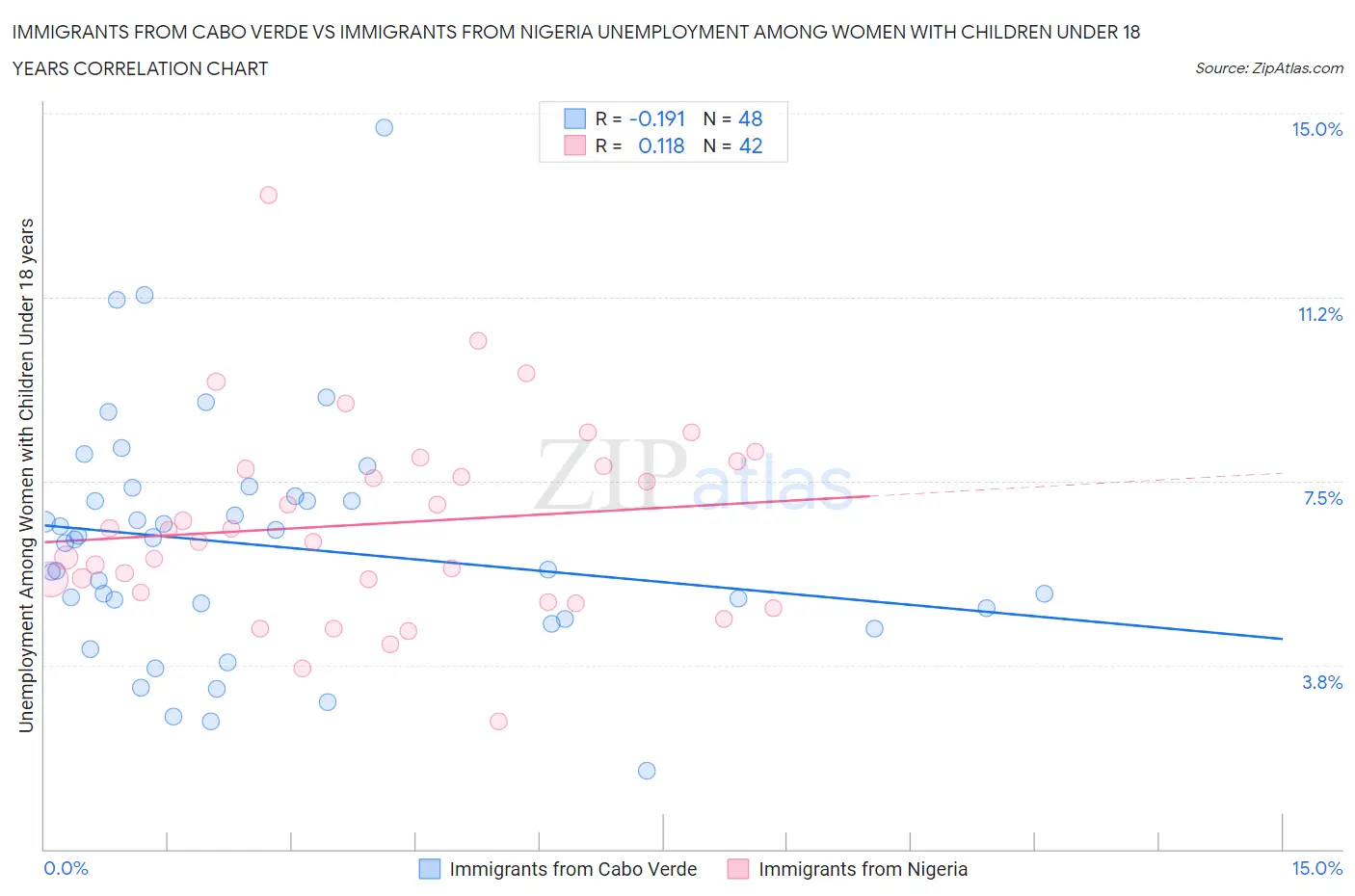 Immigrants from Cabo Verde vs Immigrants from Nigeria Unemployment Among Women with Children Under 18 years