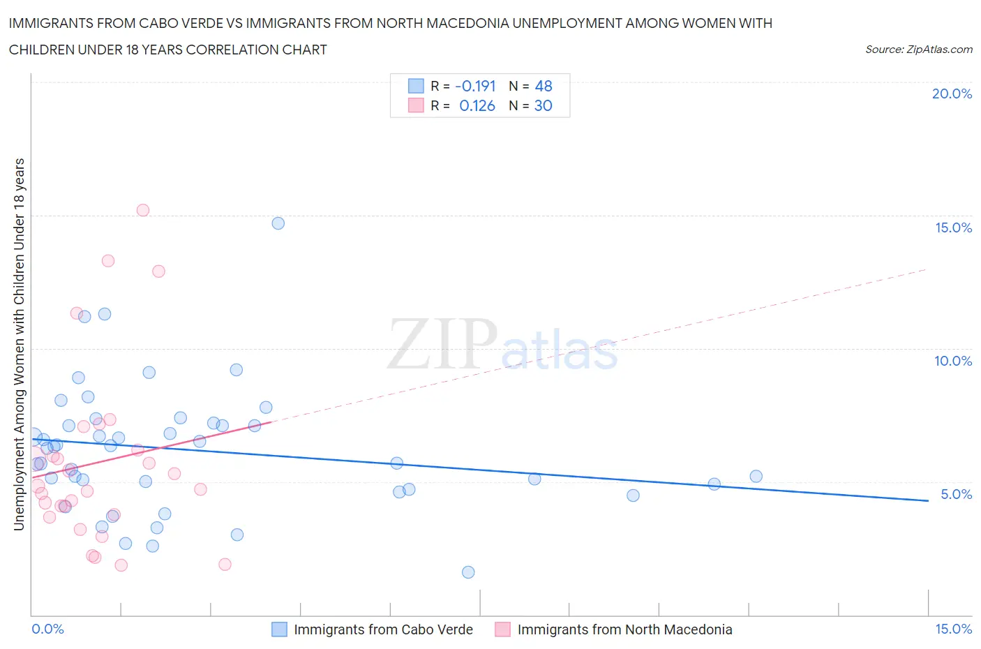 Immigrants from Cabo Verde vs Immigrants from North Macedonia Unemployment Among Women with Children Under 18 years