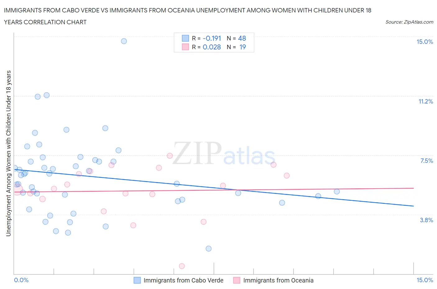 Immigrants from Cabo Verde vs Immigrants from Oceania Unemployment Among Women with Children Under 18 years