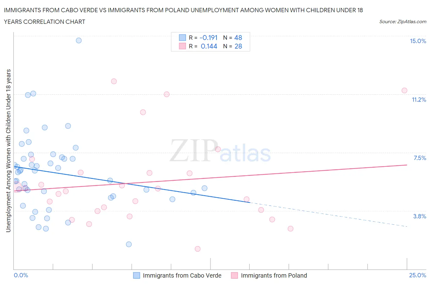 Immigrants from Cabo Verde vs Immigrants from Poland Unemployment Among Women with Children Under 18 years