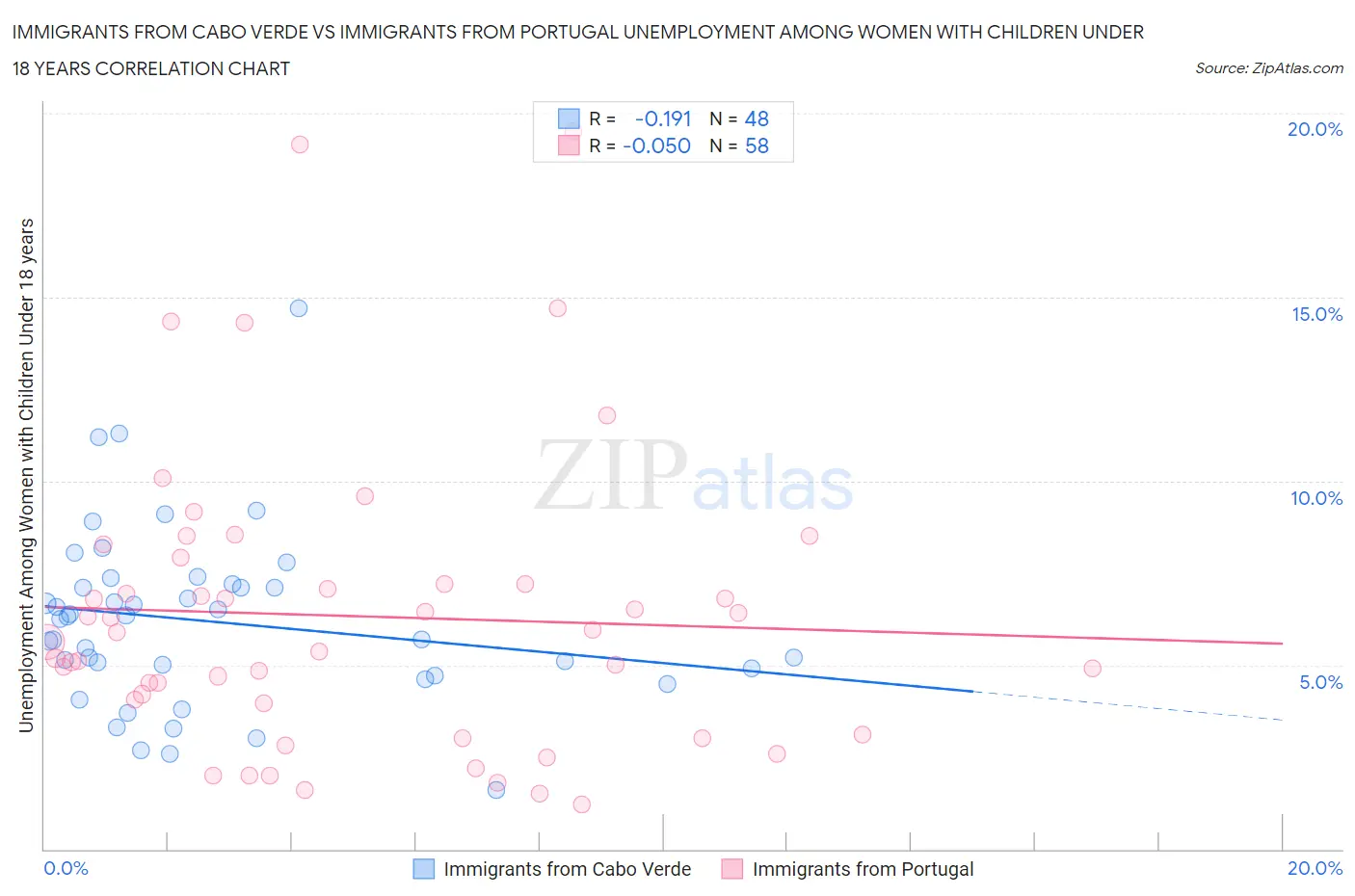 Immigrants from Cabo Verde vs Immigrants from Portugal Unemployment Among Women with Children Under 18 years