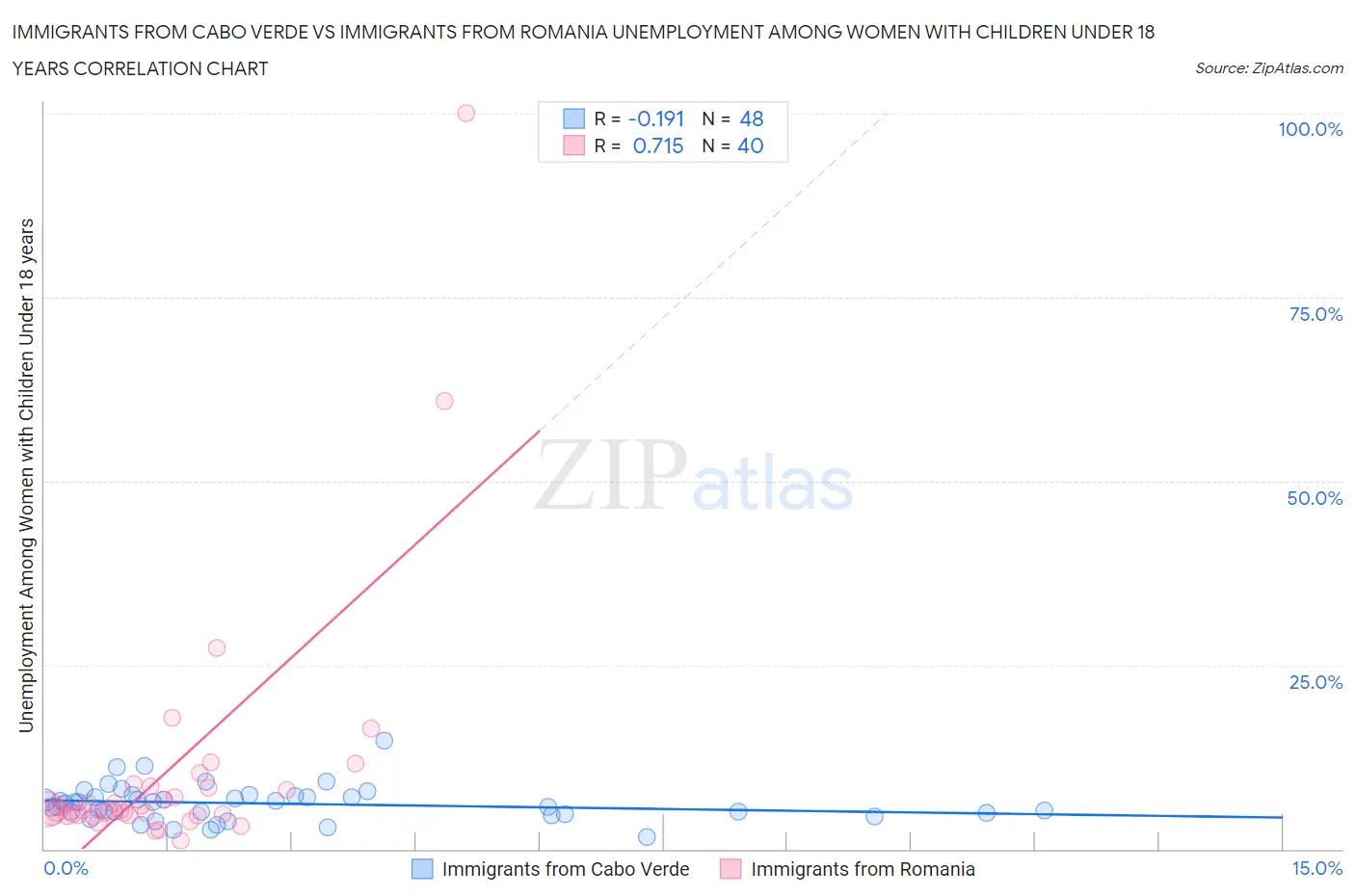 Immigrants from Cabo Verde vs Immigrants from Romania Unemployment Among Women with Children Under 18 years