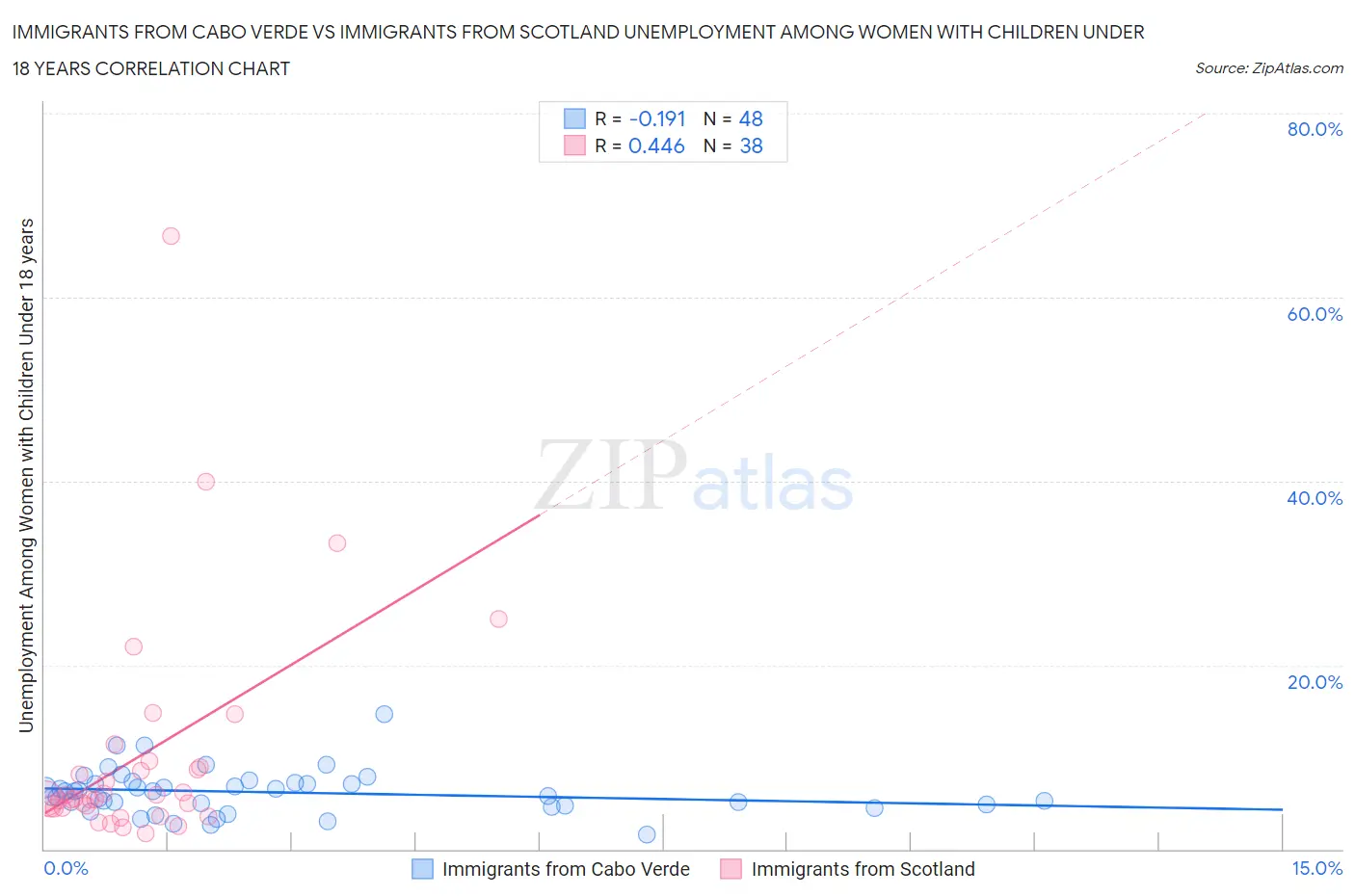 Immigrants from Cabo Verde vs Immigrants from Scotland Unemployment Among Women with Children Under 18 years