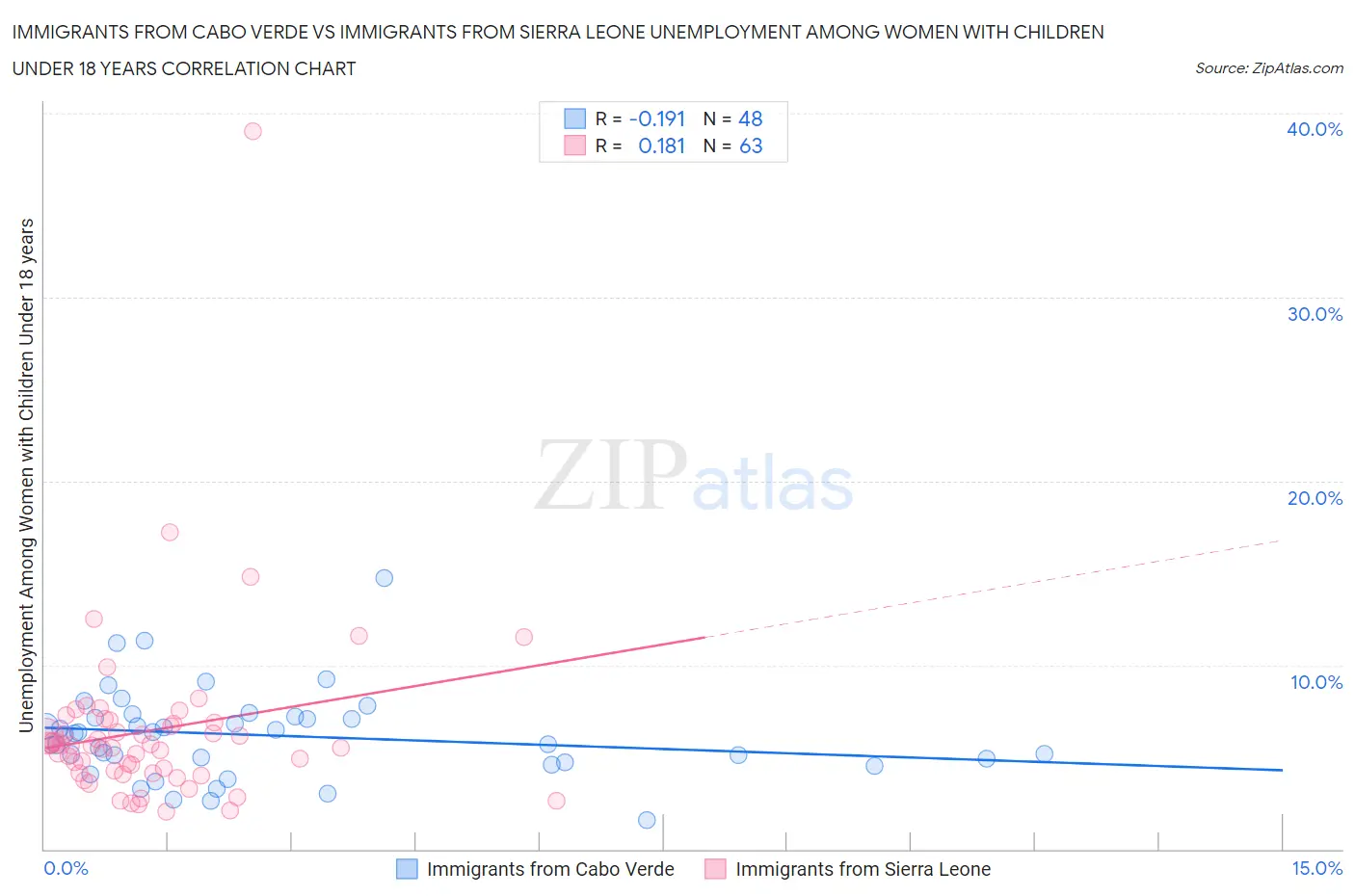 Immigrants from Cabo Verde vs Immigrants from Sierra Leone Unemployment Among Women with Children Under 18 years