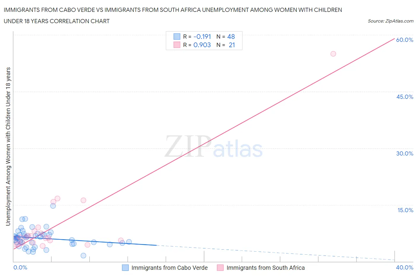 Immigrants from Cabo Verde vs Immigrants from South Africa Unemployment Among Women with Children Under 18 years