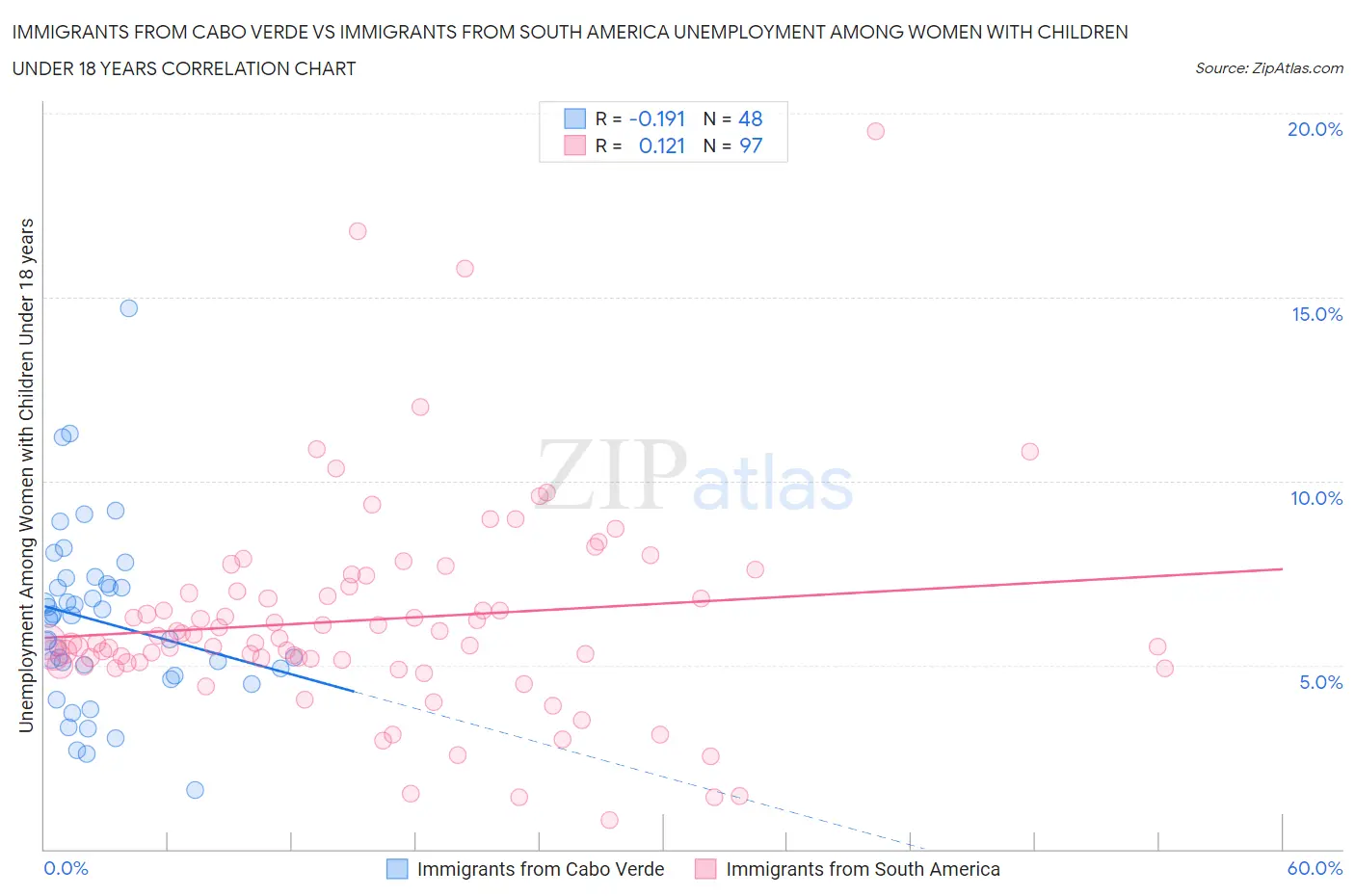 Immigrants from Cabo Verde vs Immigrants from South America Unemployment Among Women with Children Under 18 years