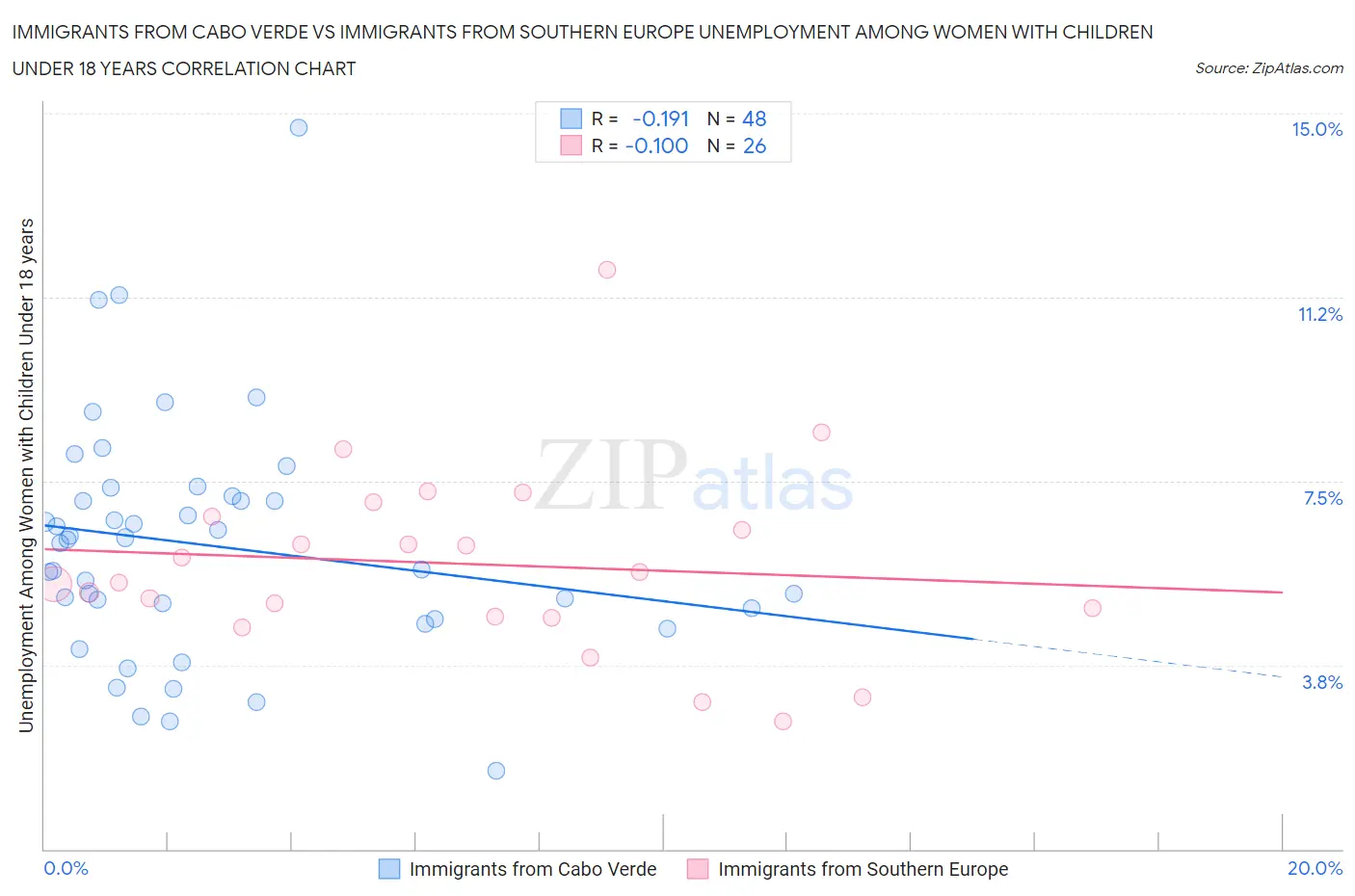 Immigrants from Cabo Verde vs Immigrants from Southern Europe Unemployment Among Women with Children Under 18 years