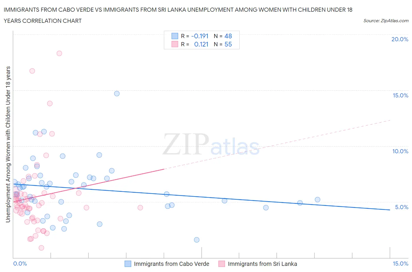 Immigrants from Cabo Verde vs Immigrants from Sri Lanka Unemployment Among Women with Children Under 18 years