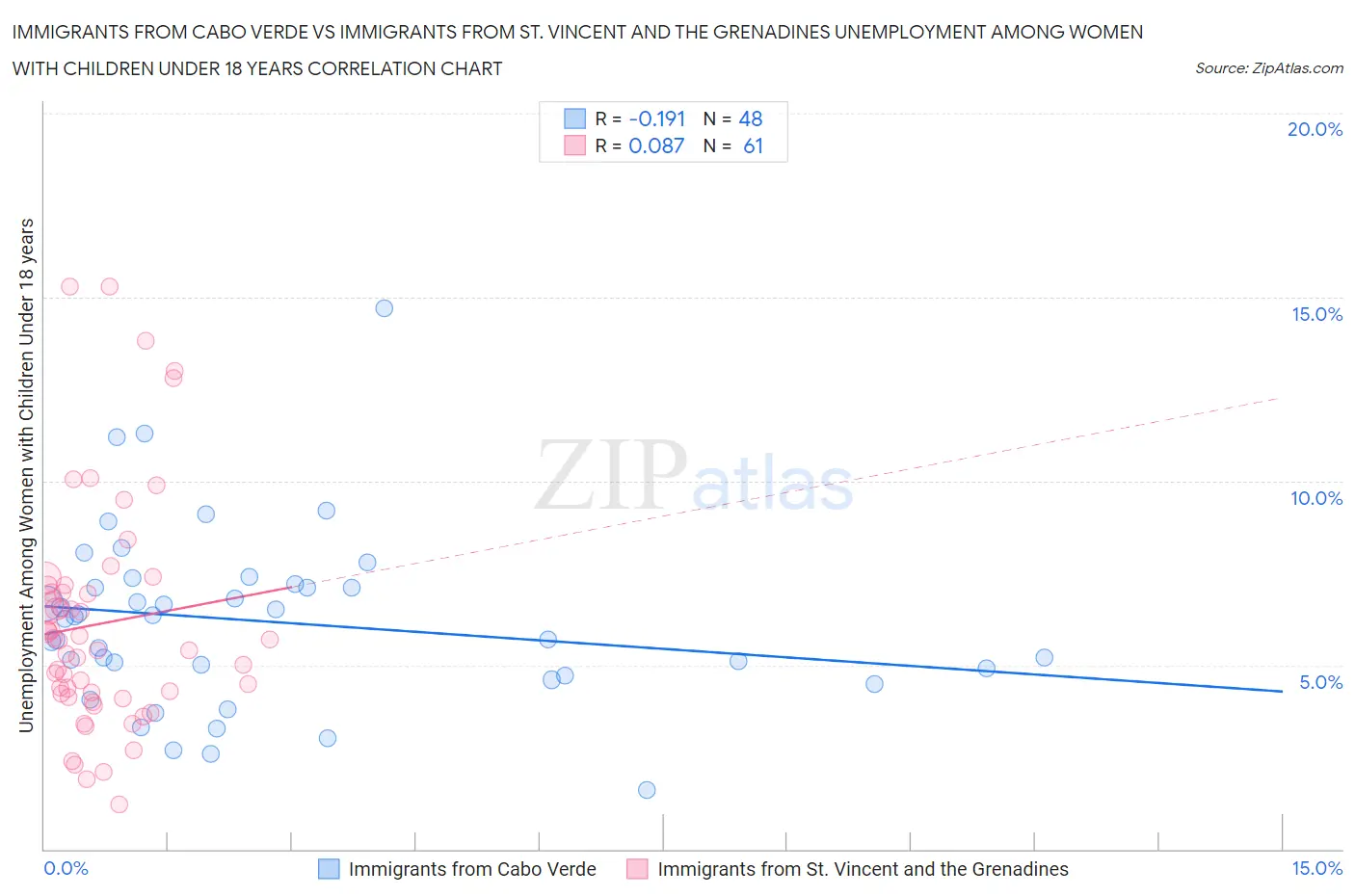 Immigrants from Cabo Verde vs Immigrants from St. Vincent and the Grenadines Unemployment Among Women with Children Under 18 years