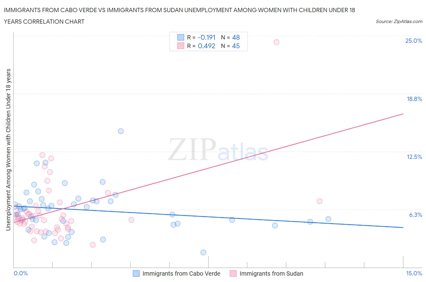 Immigrants from Cabo Verde vs Immigrants from Sudan Unemployment Among Women with Children Under 18 years