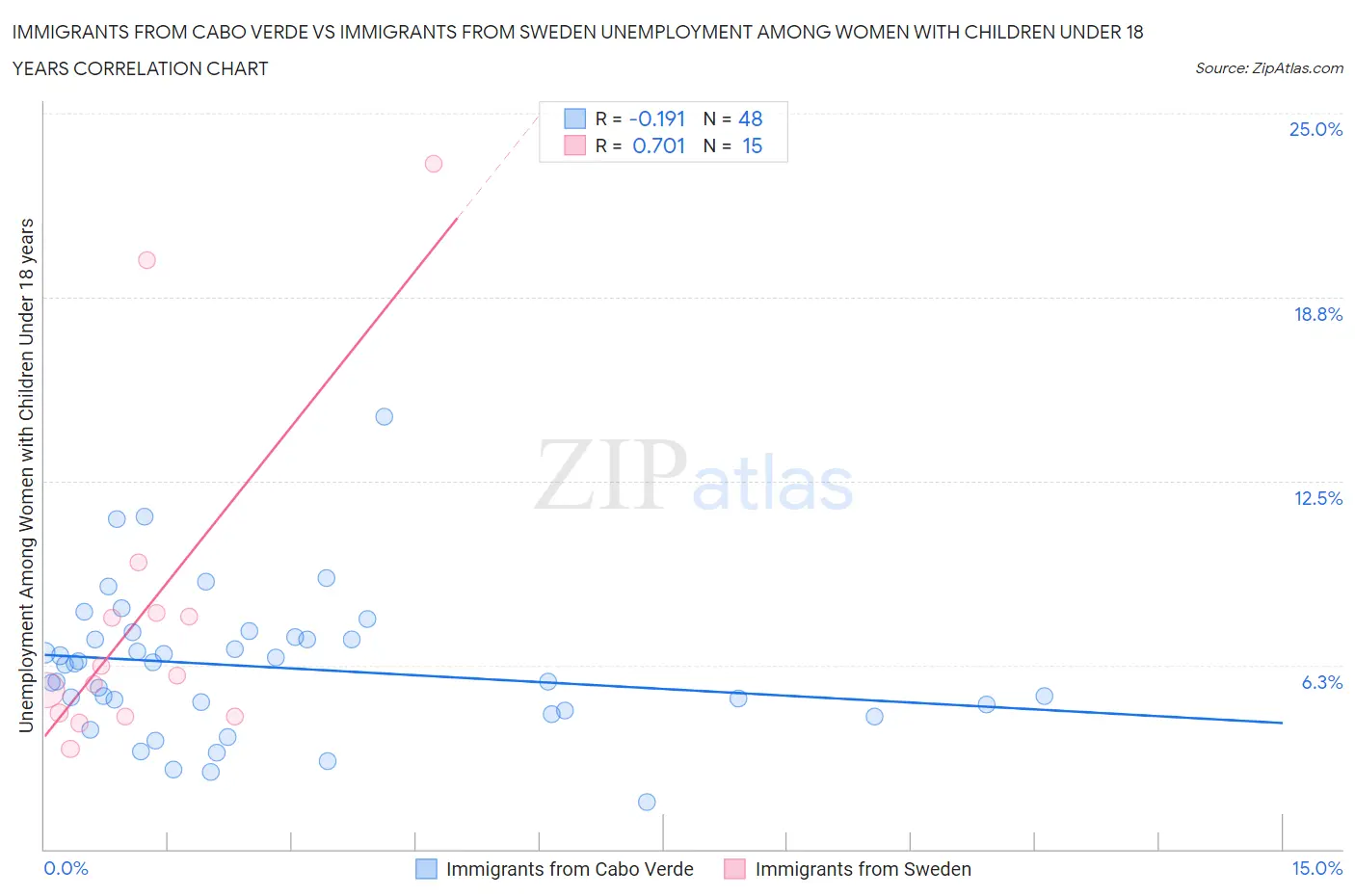 Immigrants from Cabo Verde vs Immigrants from Sweden Unemployment Among Women with Children Under 18 years