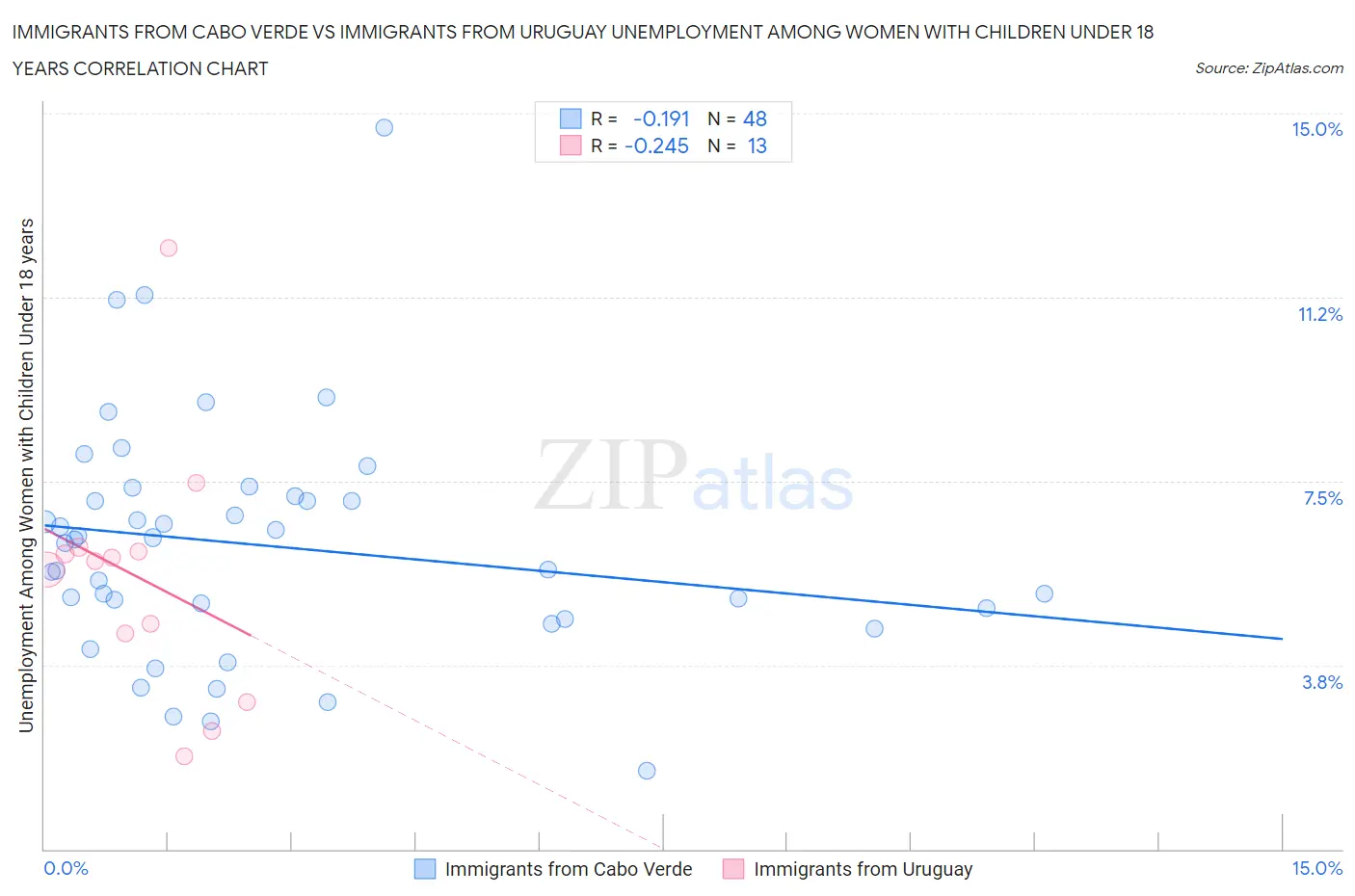 Immigrants from Cabo Verde vs Immigrants from Uruguay Unemployment Among Women with Children Under 18 years