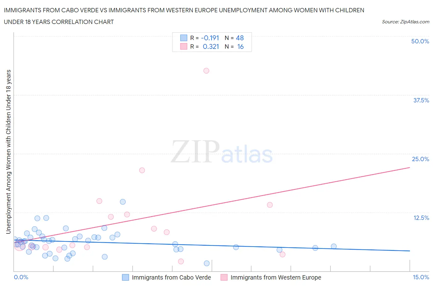 Immigrants from Cabo Verde vs Immigrants from Western Europe Unemployment Among Women with Children Under 18 years