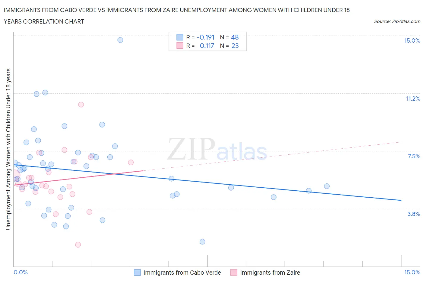 Immigrants from Cabo Verde vs Immigrants from Zaire Unemployment Among Women with Children Under 18 years