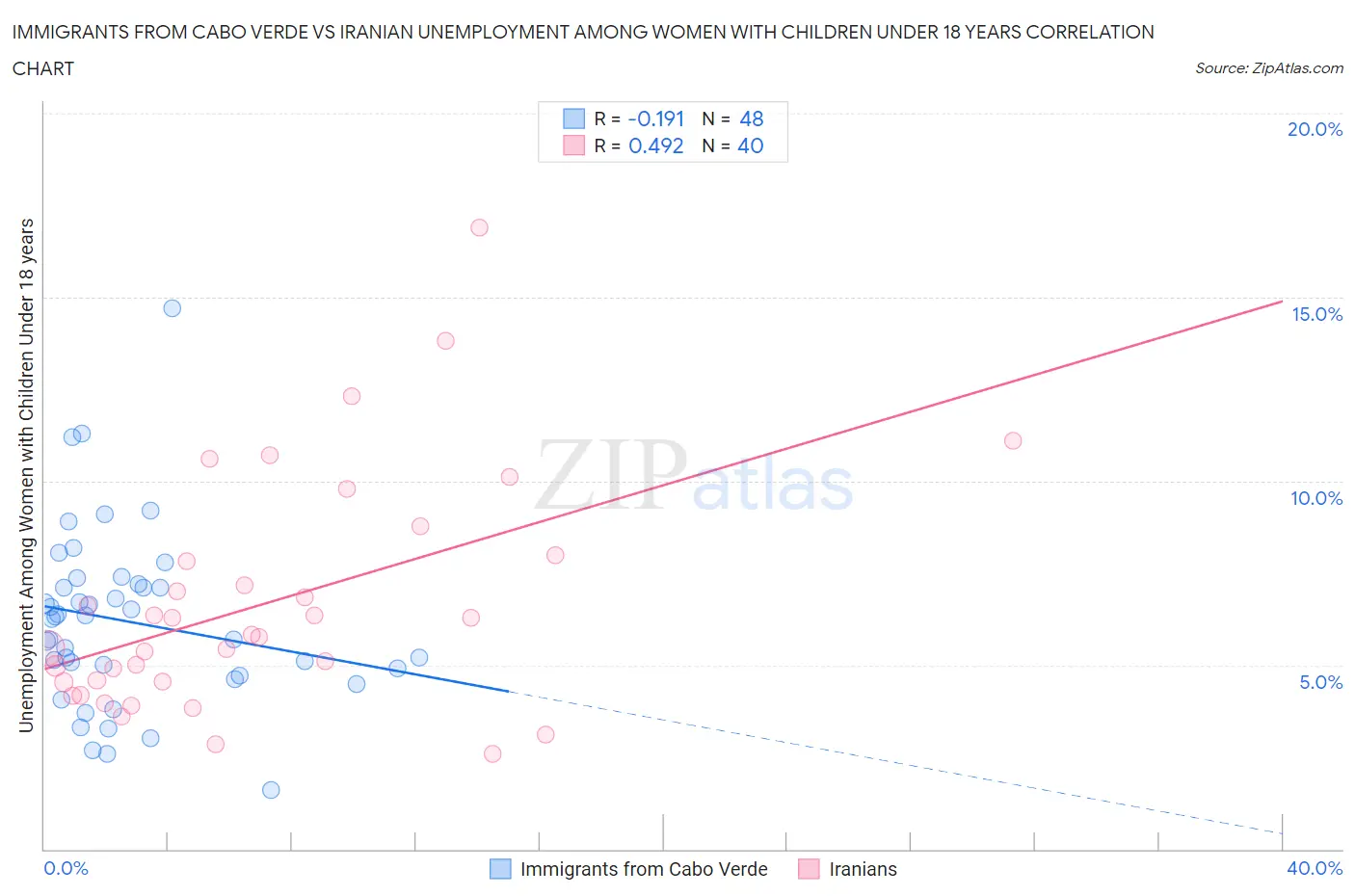 Immigrants from Cabo Verde vs Iranian Unemployment Among Women with Children Under 18 years