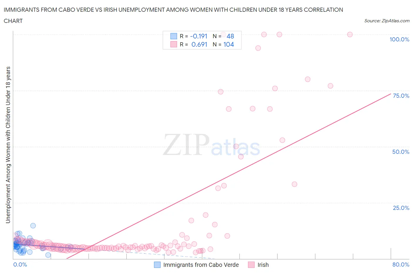 Immigrants from Cabo Verde vs Irish Unemployment Among Women with Children Under 18 years