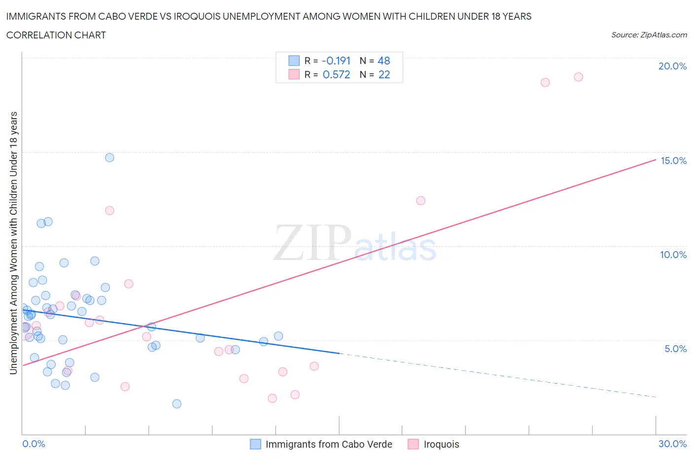 Immigrants from Cabo Verde vs Iroquois Unemployment Among Women with Children Under 18 years