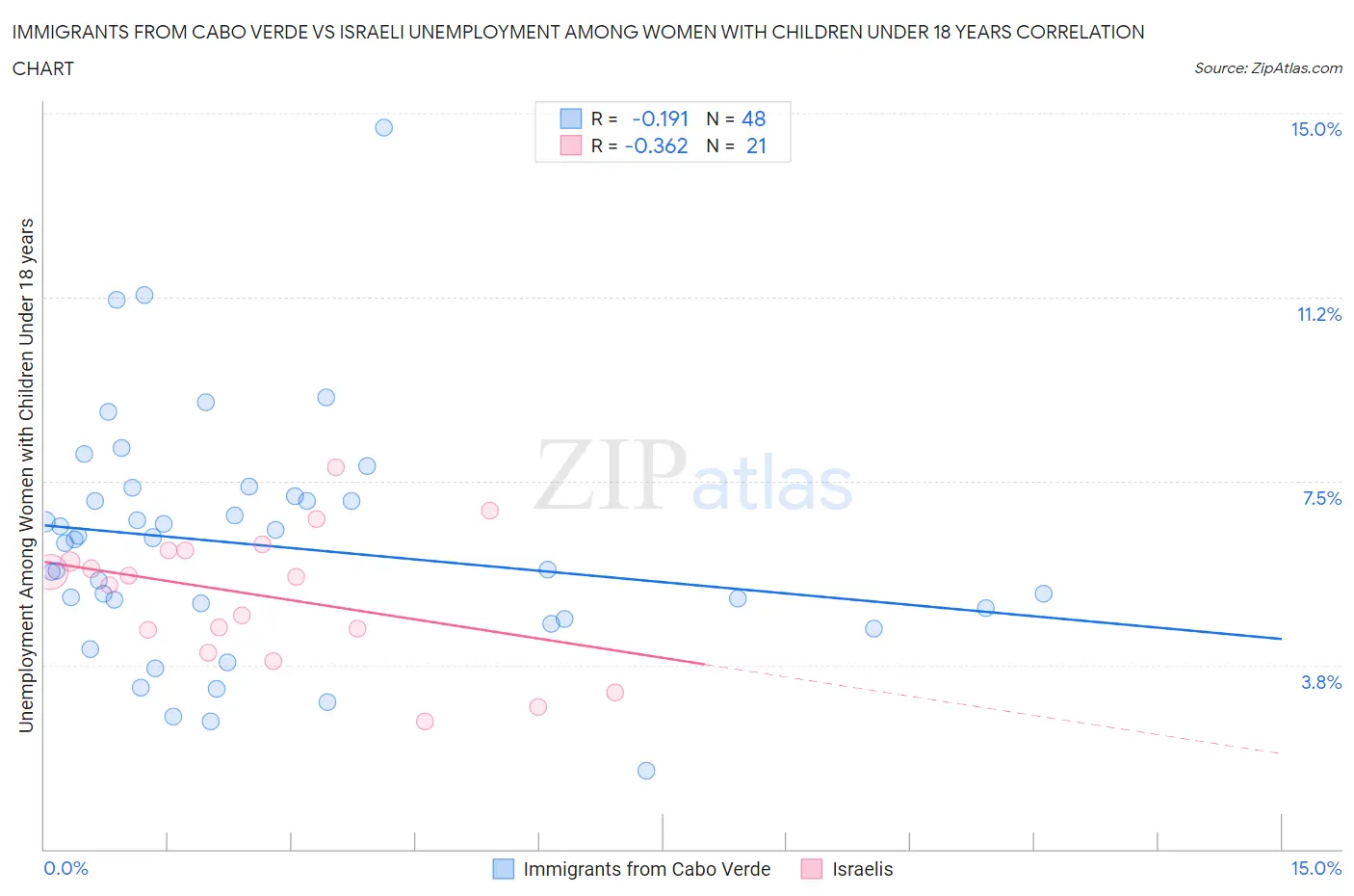 Immigrants from Cabo Verde vs Israeli Unemployment Among Women with Children Under 18 years