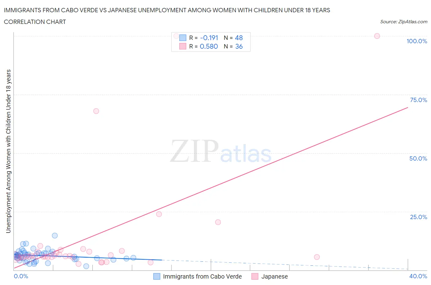 Immigrants from Cabo Verde vs Japanese Unemployment Among Women with Children Under 18 years