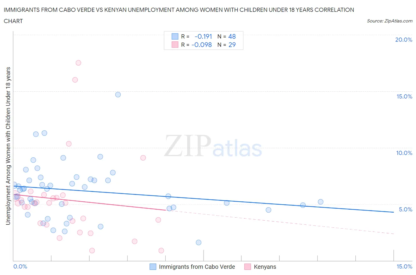 Immigrants from Cabo Verde vs Kenyan Unemployment Among Women with Children Under 18 years