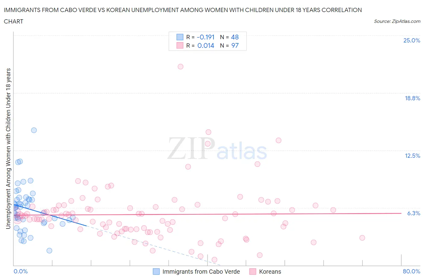 Immigrants from Cabo Verde vs Korean Unemployment Among Women with Children Under 18 years