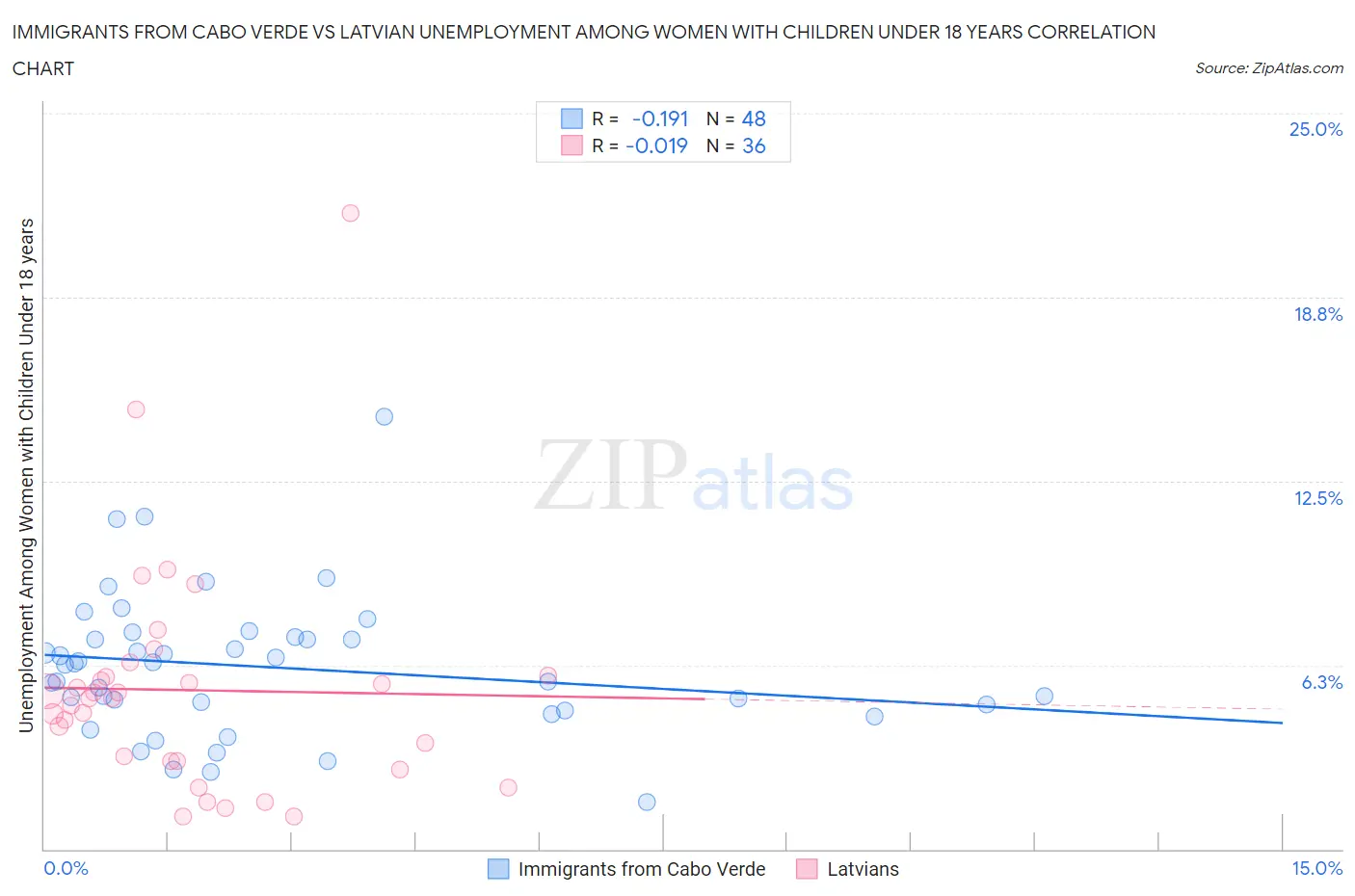 Immigrants from Cabo Verde vs Latvian Unemployment Among Women with Children Under 18 years