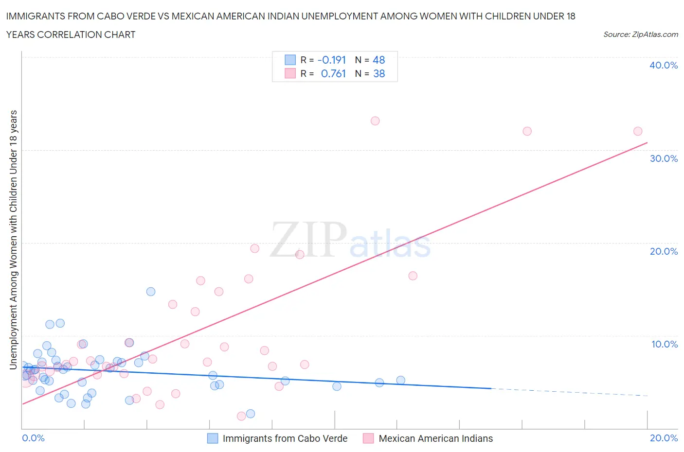 Immigrants from Cabo Verde vs Mexican American Indian Unemployment Among Women with Children Under 18 years