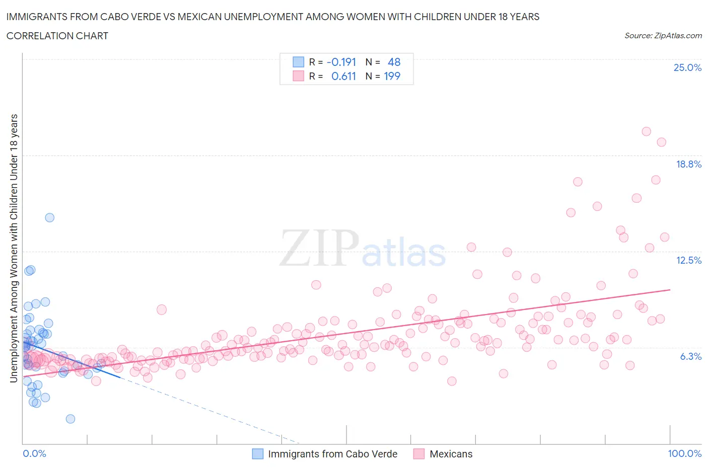 Immigrants from Cabo Verde vs Mexican Unemployment Among Women with Children Under 18 years