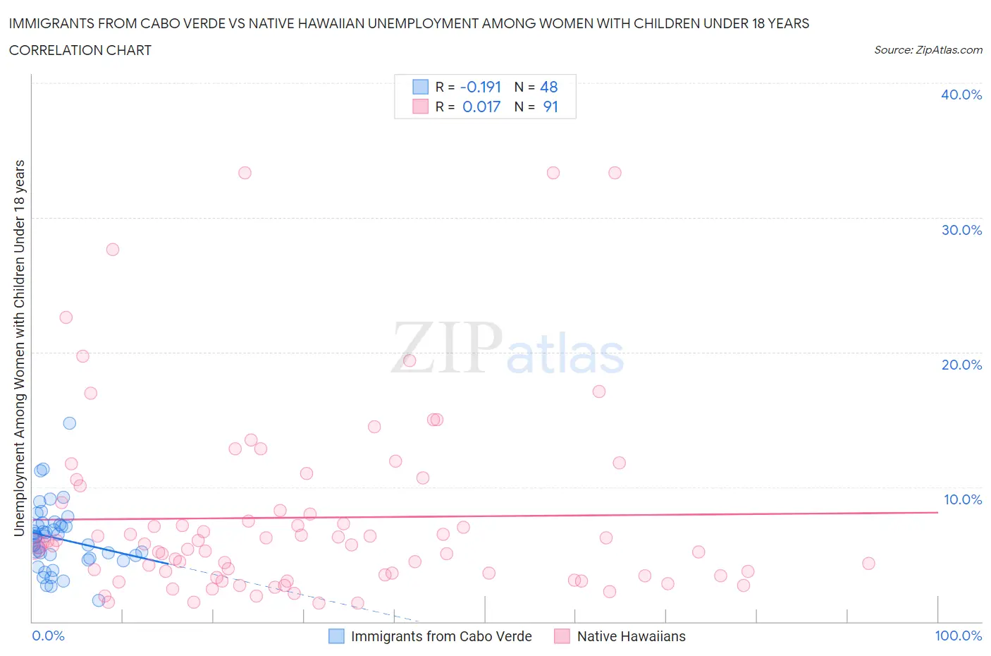 Immigrants from Cabo Verde vs Native Hawaiian Unemployment Among Women with Children Under 18 years