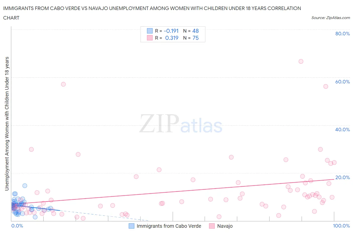 Immigrants from Cabo Verde vs Navajo Unemployment Among Women with Children Under 18 years