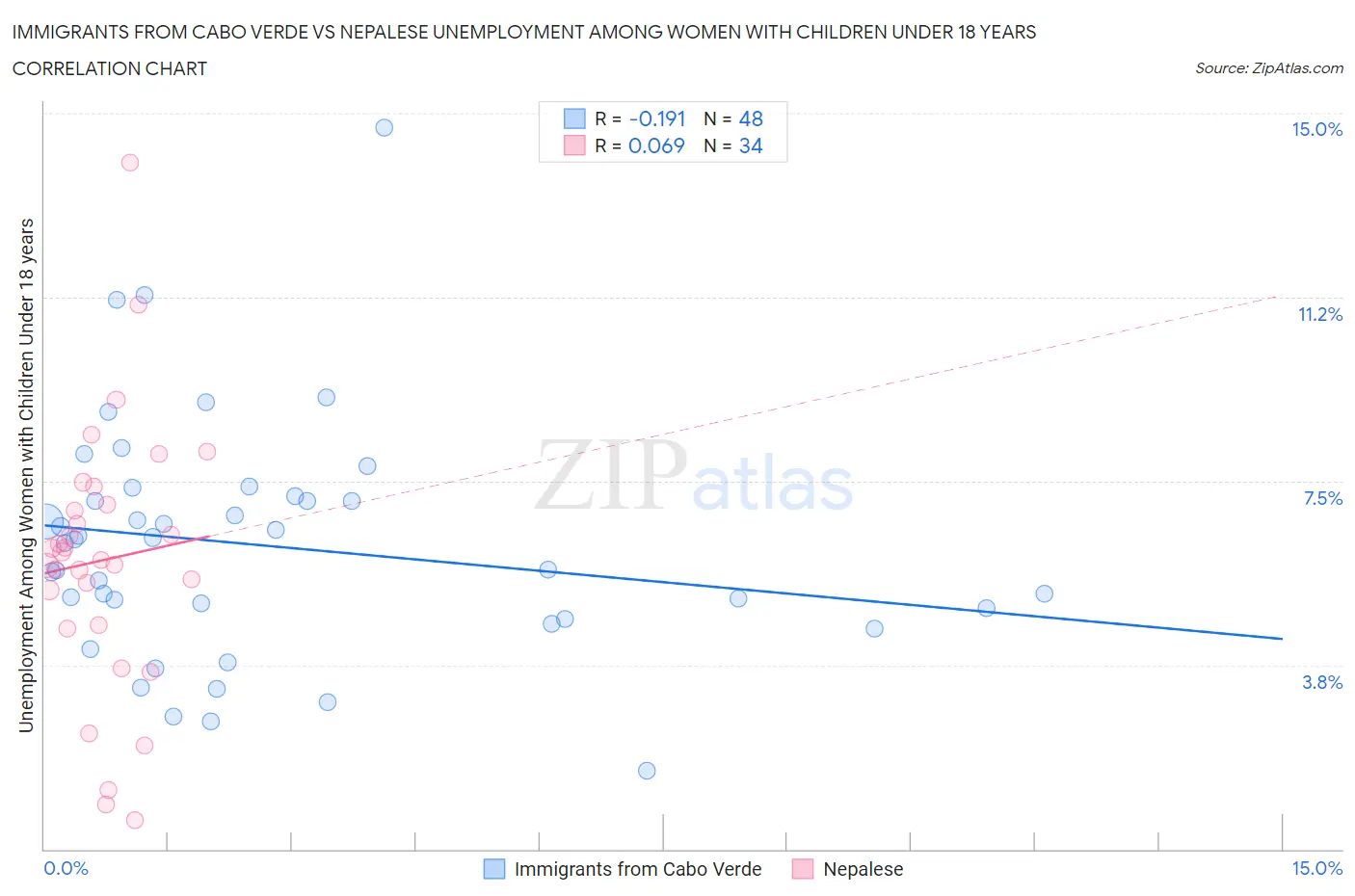 Immigrants from Cabo Verde vs Nepalese Unemployment Among Women with Children Under 18 years