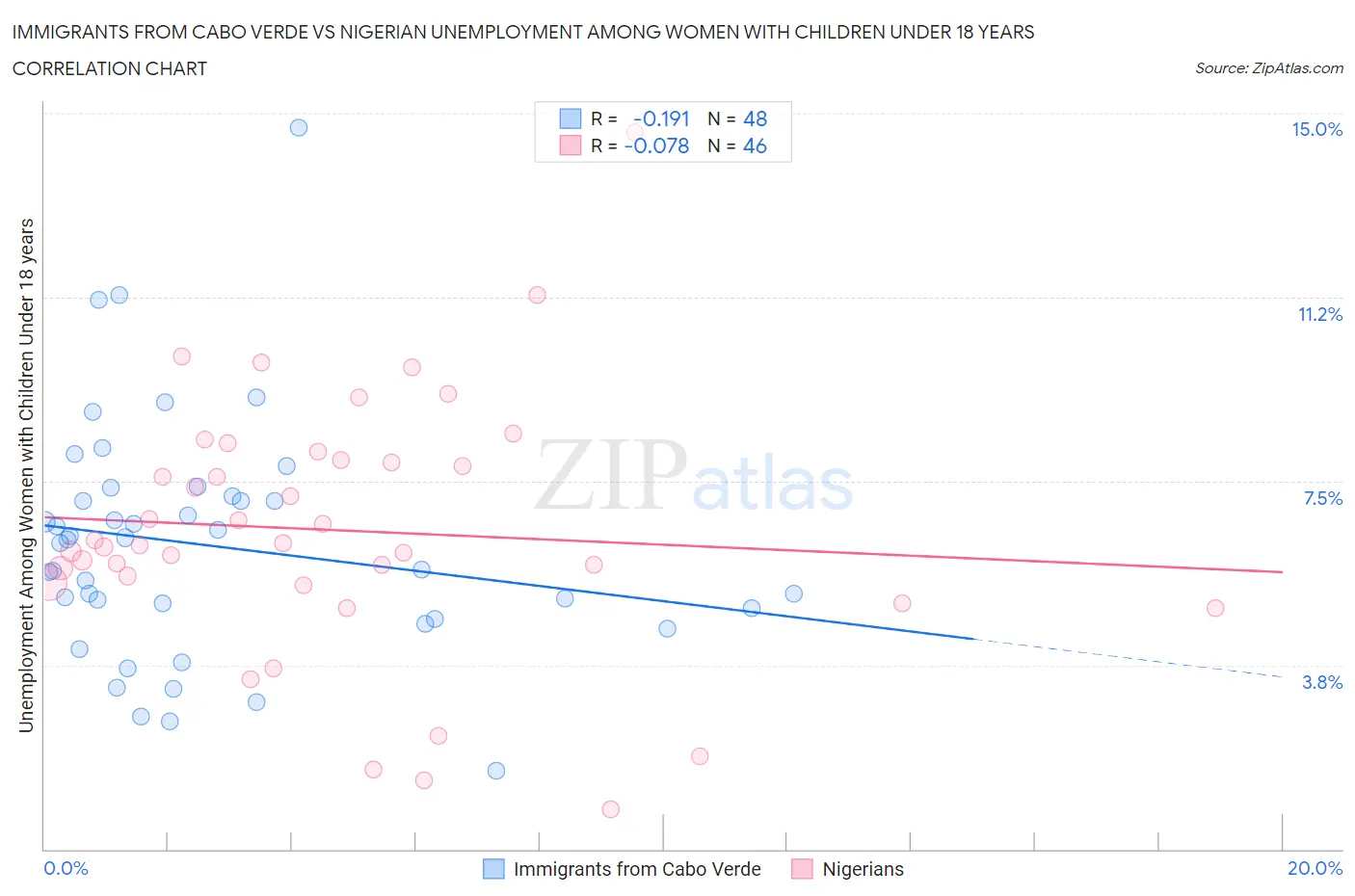 Immigrants from Cabo Verde vs Nigerian Unemployment Among Women with Children Under 18 years